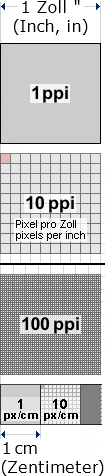 ppi Pixel pro Zoll, pixels per inch, px/cm